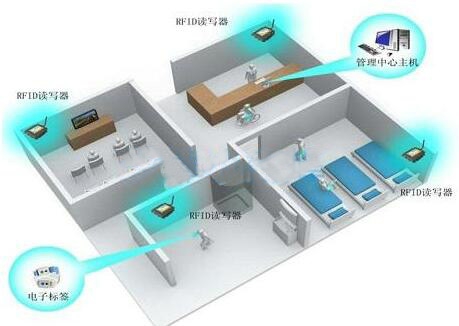 RFID老人关爱室内定位系统