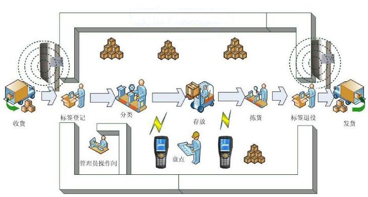 RFID物流管理系统解决方案