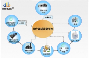 医疗器械UDI追溯管理系统