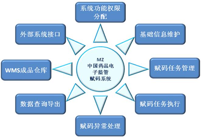 药品质量追溯系统