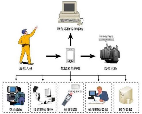 RFID室外设备移动巡检方案