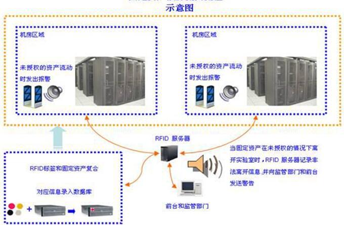 RFID室外设备移动巡检方案